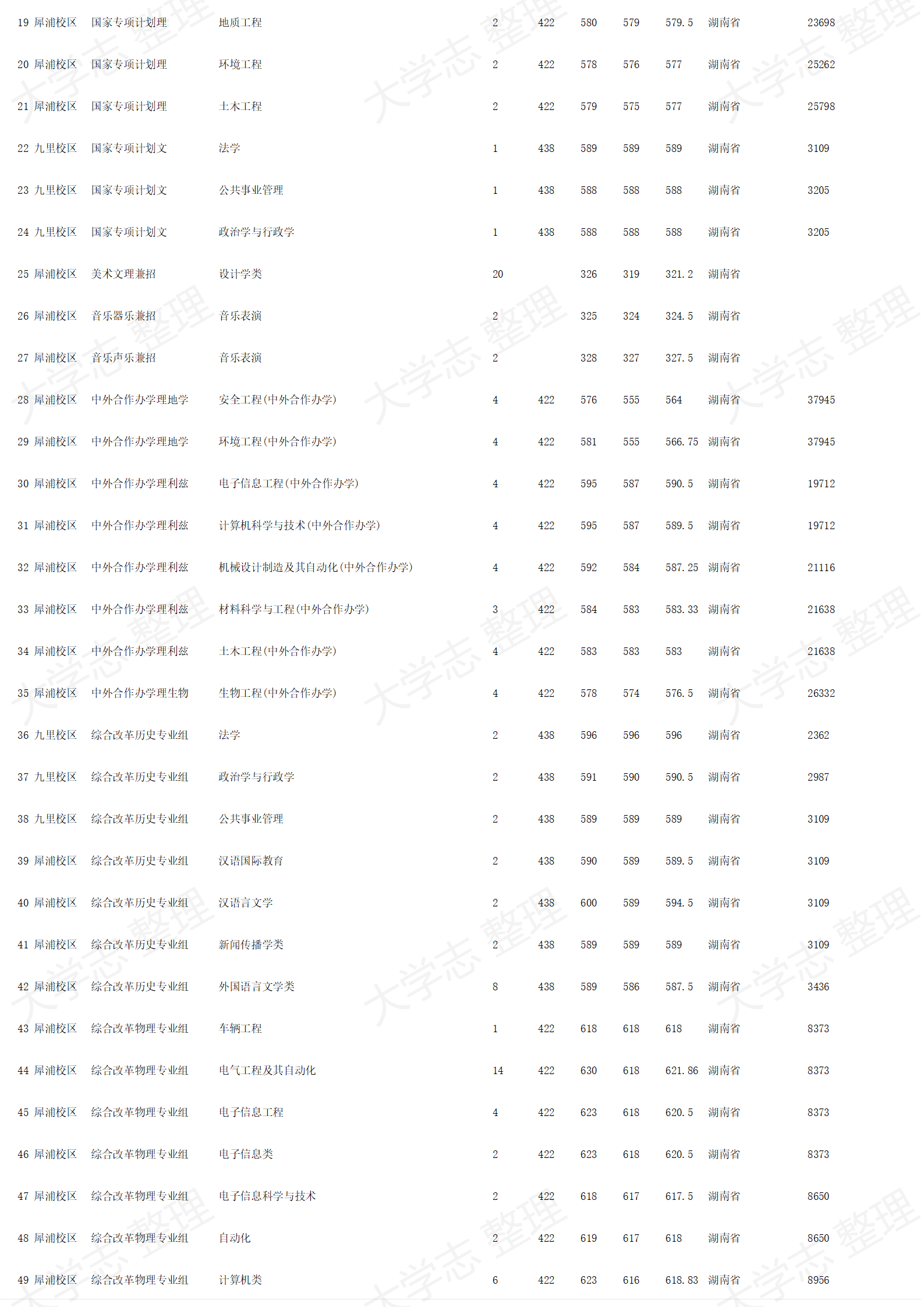 西南交通大學(xué)－2024年招生錄取分數(shù)線